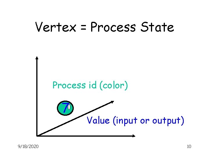 Vertex = Process State Process id (color) 7 9/18/2020 Value (input or output) 10