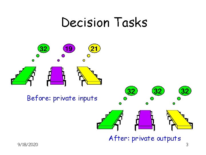 Decision Tasks Before: private inputs 9/18/2020 After: private outputs 3 