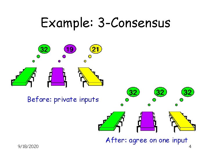 Example: 3 -Consensus Before: private inputs 9/18/2020 After: agree on one input 4 