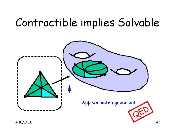 Contractible implies Solvable f Approximate agreement 9/18/2020 D E Q 47 