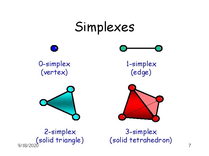 Simplexes 0 -simplex (vertex) 2 -simplex (solid triangle) 9/18/2020 1 -simplex (edge) 3 -simplex