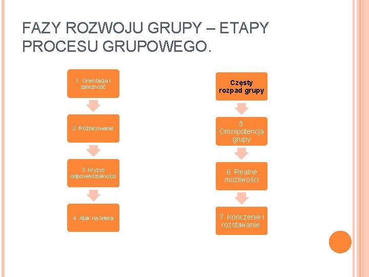 FAZY ROZWOJU GRUPY – ETAPY PROCESU GRUPOWEGO. 1. Orientacja i zależność 2. Różnicowanie Częsty