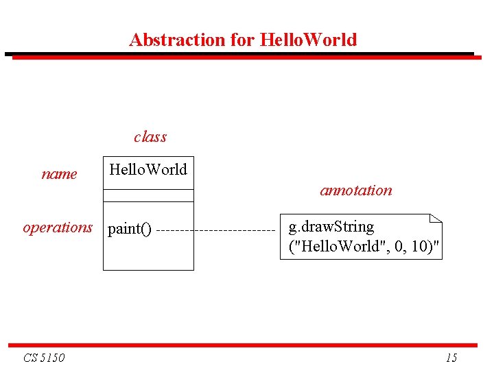 Abstraction for Hello. World class name Hello. World operations paint() CS 5150 annotation g.