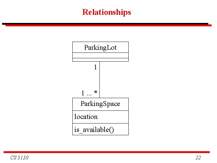 Relationships Parking. Lot 1 1. . . * Parking. Space location is_available() CS 5150