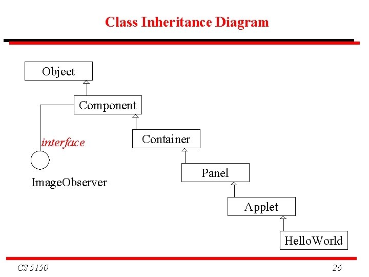 Class Inheritance Diagram Object Component interface Image. Observer Container Panel Applet Hello. World CS
