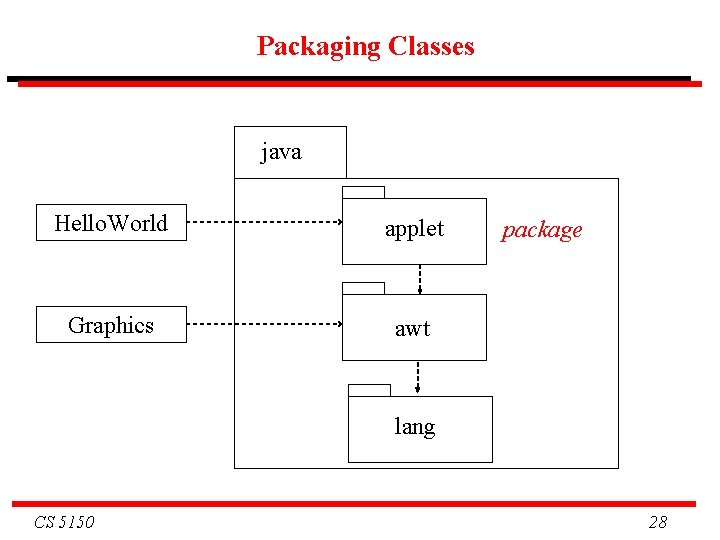 Packaging Classes java Hello. World applet Graphics awt package lang CS 5150 28 