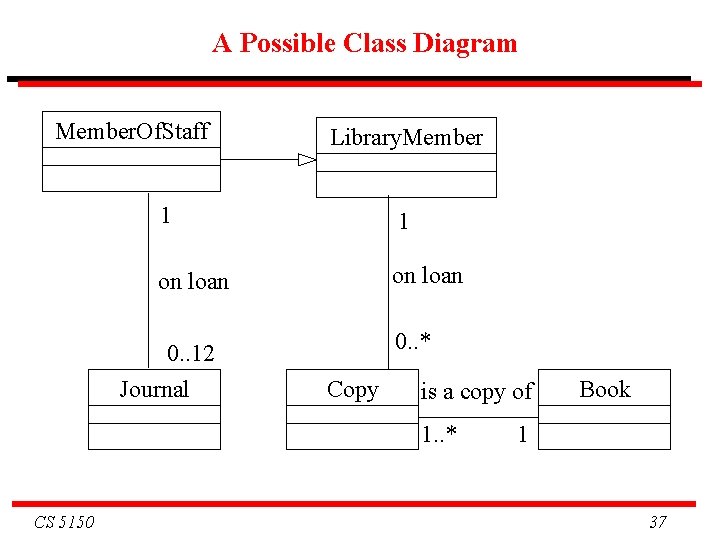 A Possible Class Diagram Member. Of. Staff Library. Member 1 1 on loan 0.