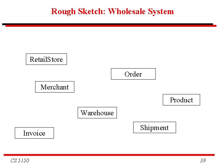 Rough Sketch: Wholesale System Retail. Store Order Merchant Product Warehouse Invoice CS 5150 Shipment