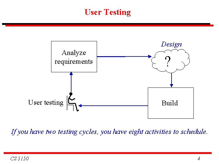 User Testing Design Analyze requirements User testing ? Build If you have two testing
