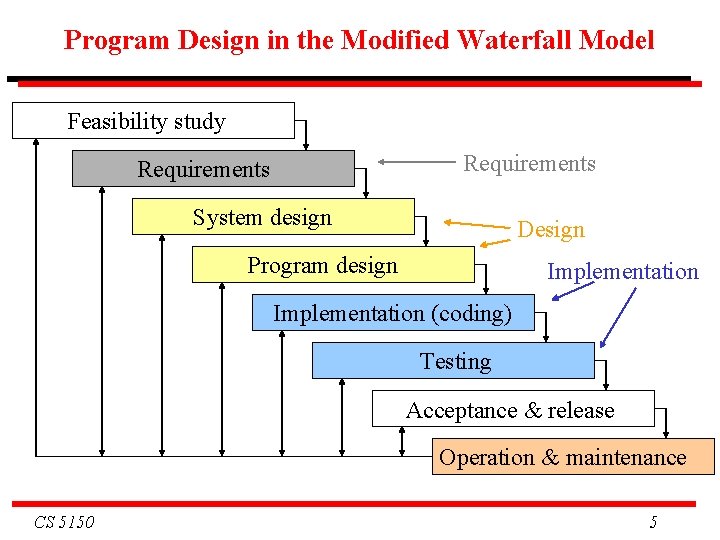 Program Design in the Modified Waterfall Model Feasibility study Requirements System design Design Program