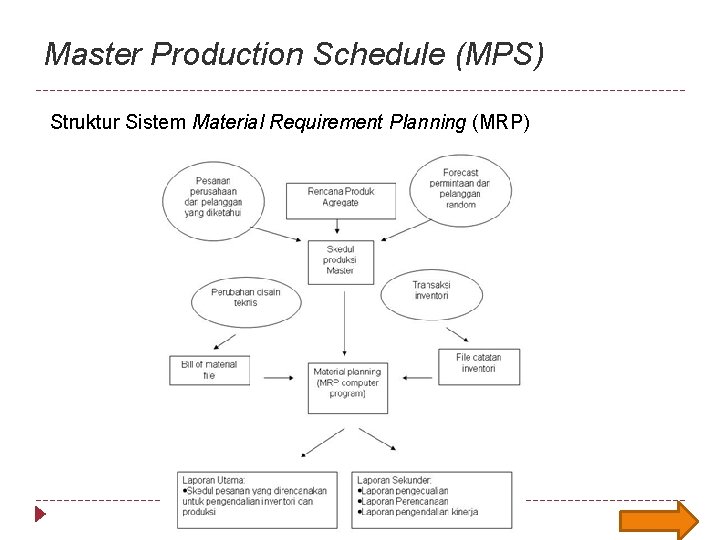 Master Production Schedule (MPS) Struktur Sistem Material Requirement Planning (MRP) 