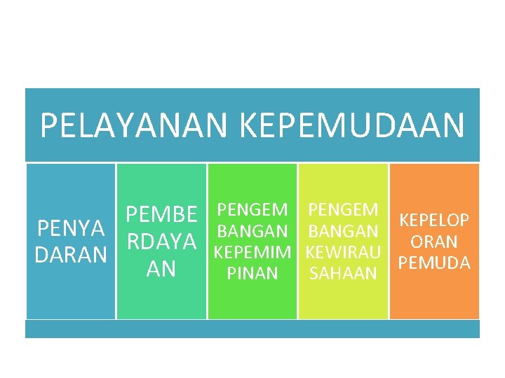 PELAYANAN KEPEMUDAAN PEMBE PENYA RDAYA DARAN AN PENGEM BANGAN KEPEMIM PINAN PENGEM KEPELOP BANGAN
