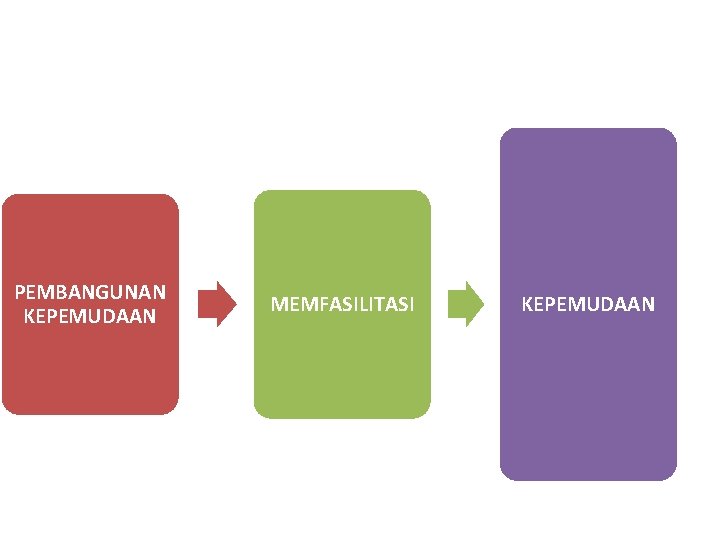 PEMBANGUNAN KEPEMUDAAN MEMFASILITASI KEPEMUDAAN 