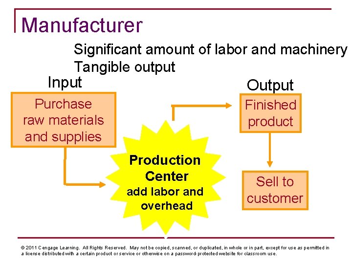 Manufacturer Significant amount of labor and machinery Tangible output Input Output Purchase raw materials