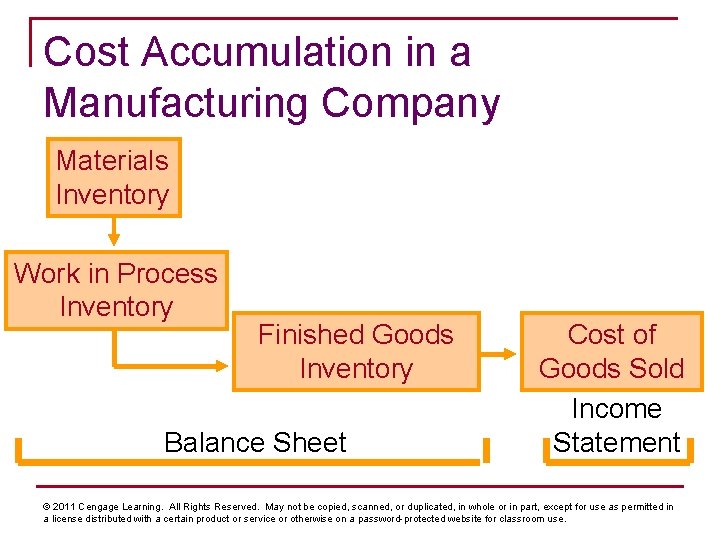 Cost Accumulation in a Manufacturing Company Materials Inventory Work in Process Inventory Finished Goods