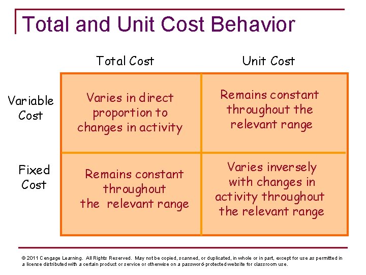 Total and Unit Cost Behavior Total Cost Variable Cost Fixed Cost Varies in direct