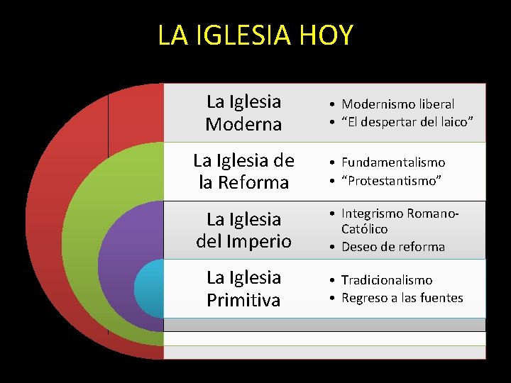 LA IGLESIA HOY La Iglesia Moderna • Modernismo liberal • “El despertar del laico”