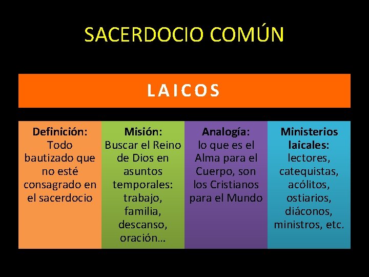 SACERDOCIO COMÚN LAICOS Definición: Misión: Analogía: Ministerios Todo Buscar el Reino lo que es