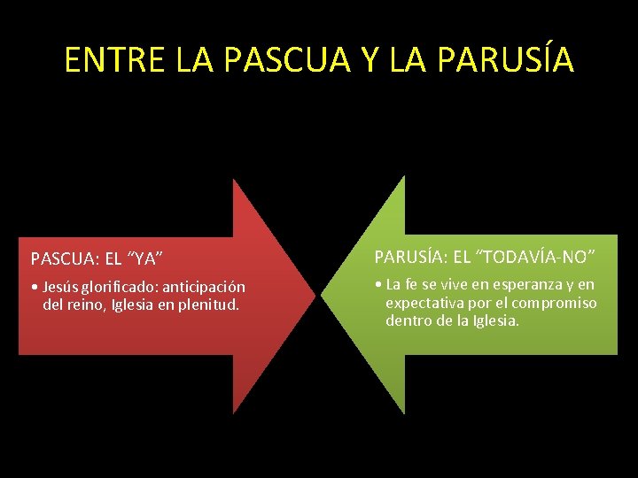 ENTRE LA PASCUA Y LA PARUSÍA PASCUA: EL “YA” PARUSÍA: EL “TODAVÍA-NO” • Jesús