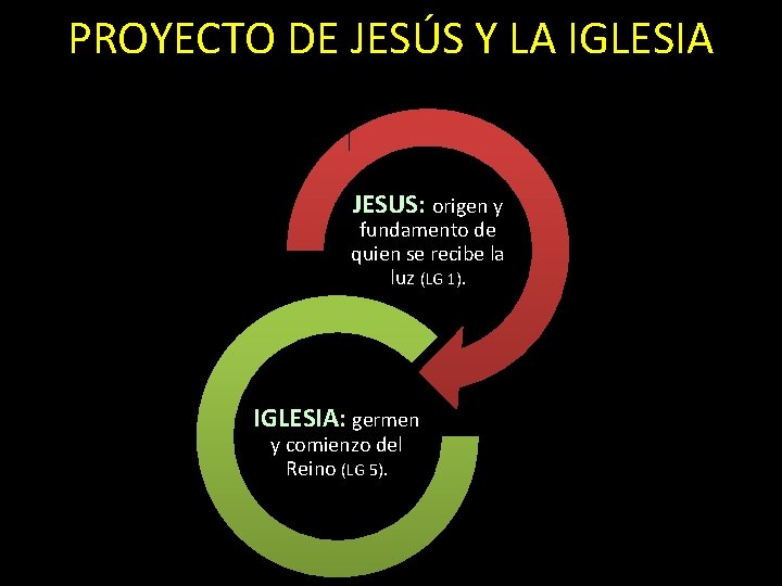 PROYECTO DE JESÚS Y LA IGLESIA JESUS: origen y fundamento de quien se recibe