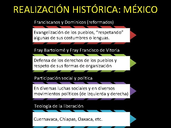 REALIZACIÓN HISTÓRICA: MÉXICO Franciscanos y Dominicos (reformados) Evangelización de los pueblos, “respetando” algunas de