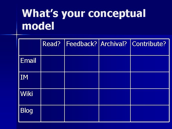 What’s your conceptual model Read? Feedback? Archival? Contribute? Email IM Wiki Blog 