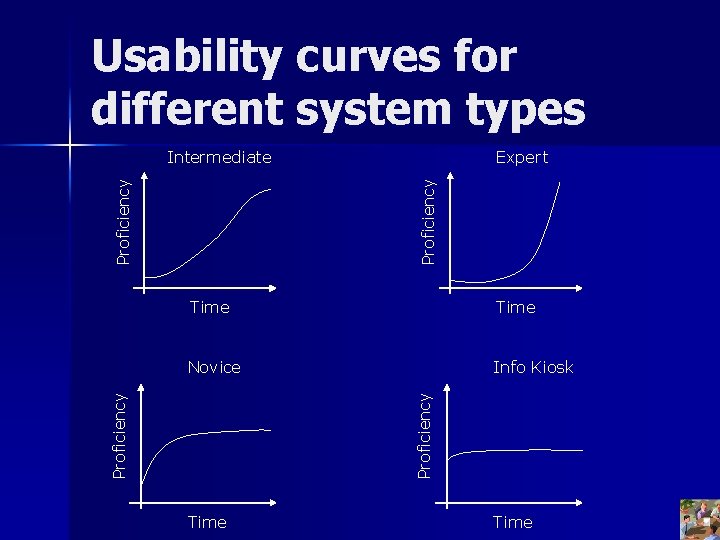 Usability curves for different system types Expert Proficiency Intermediate Time Novice Info Kiosk Proficiency