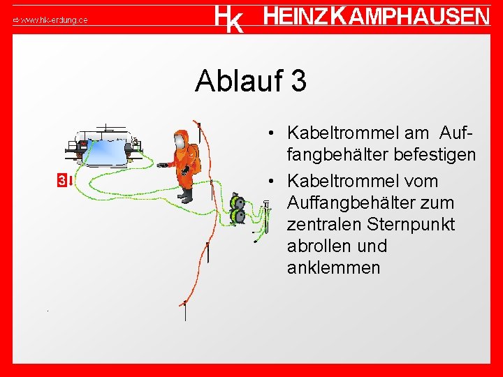 Ablauf 3 • Kabeltrommel am Auffangbehälter befestigen • Kabeltrommel vom Auffangbehälter zum zentralen Sternpunkt