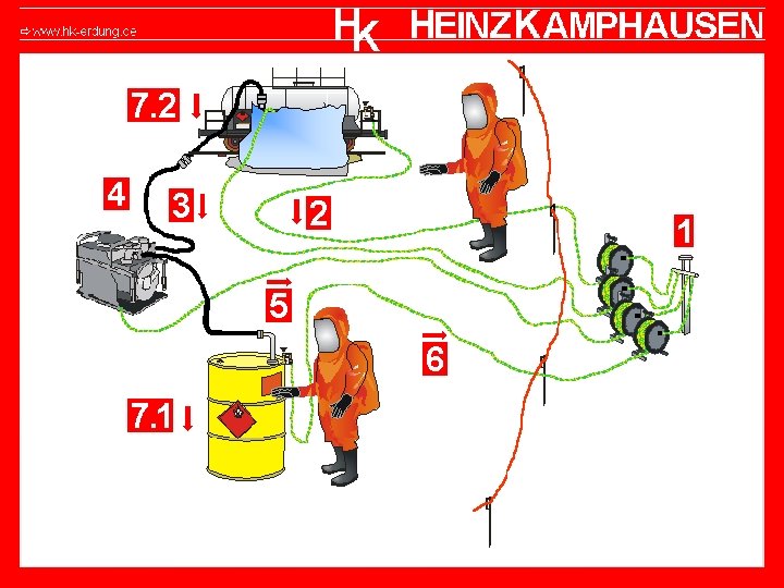 Zusammenfassung Erden • 0 Aufnahmebehälter / Plane unterziehen • 1 Erdungsstelle als Sternpunkt außerhalb