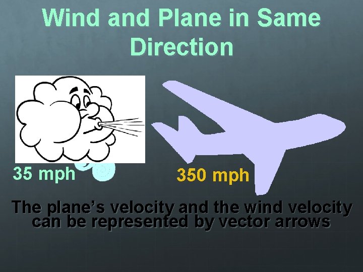 Wind and Plane in Same Direction 35 mph 350 mph The plane’s velocity and