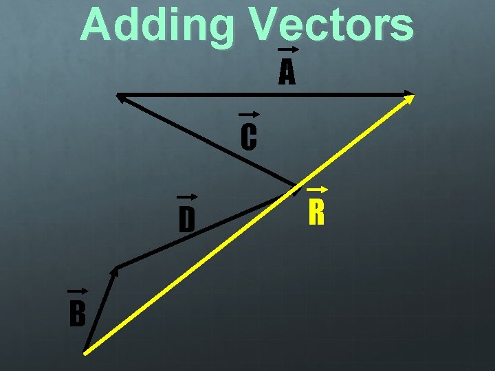 Adding Vectors A C D B R 