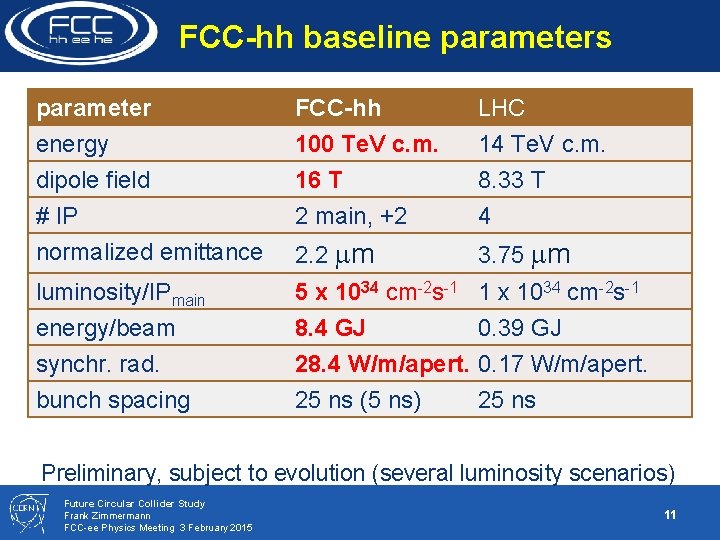 FCC-hh baseline parameters parameter energy dipole field # IP FCC-hh 100 Te. V c.