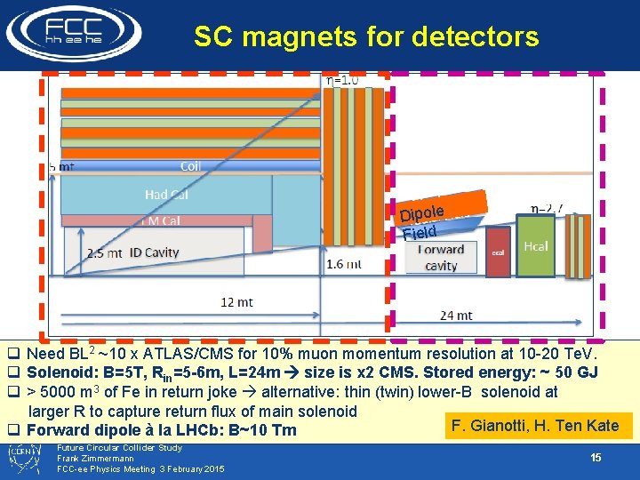 SC magnets for detectors Dipole Field q Need BL 2 ~10 x ATLAS/CMS for