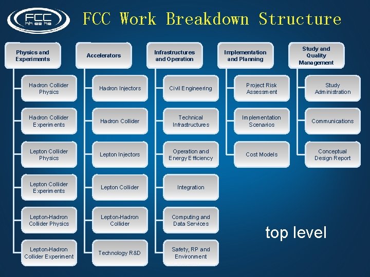 FCC Work Breakdown Structure Physics and Experiments Accelerators Infrastructures and Operation Implementation and Planning