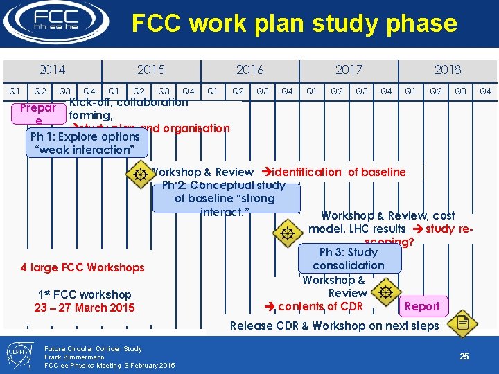 FCC work plan study phase 2014 Q 1 Q 2 Q 3 2015 Q