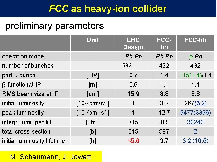 FCC as heavy-ion collider preliminary parameters Unit LHC Design FCChh FCC-hh - Pb-Pb p-Pb