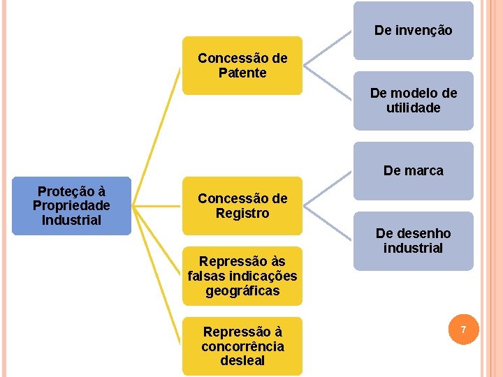 De invenção Concessão de Patente De modelo de utilidade De marca Proteção à Propriedade