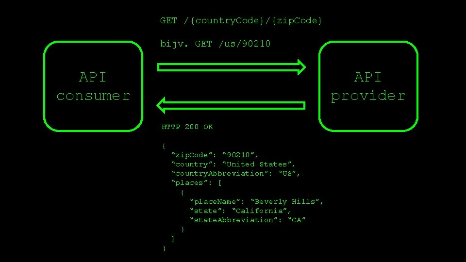 GET /{country. Code}/{zip. Code} bijv. GET /us/90210 API consumer API provider HTTP 200 OK