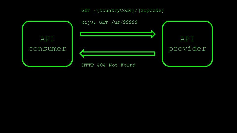 GET /{country. Code}/{zip. Code} bijv. GET /us/99999 API consumer API provider HTTP 404 Not