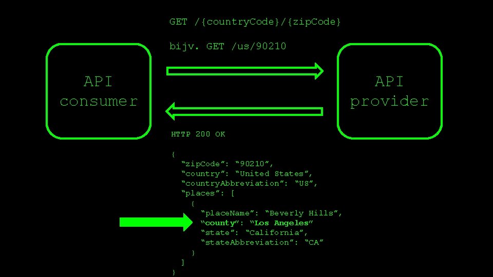 GET /{country. Code}/{zip. Code} bijv. GET /us/90210 API consumer API provider HTTP 200 OK