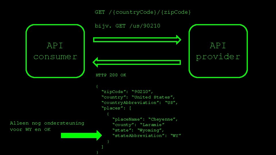 GET /{country. Code}/{zip. Code} bijv. GET /us/90210 API consumer API provider HTTP 200 OK
