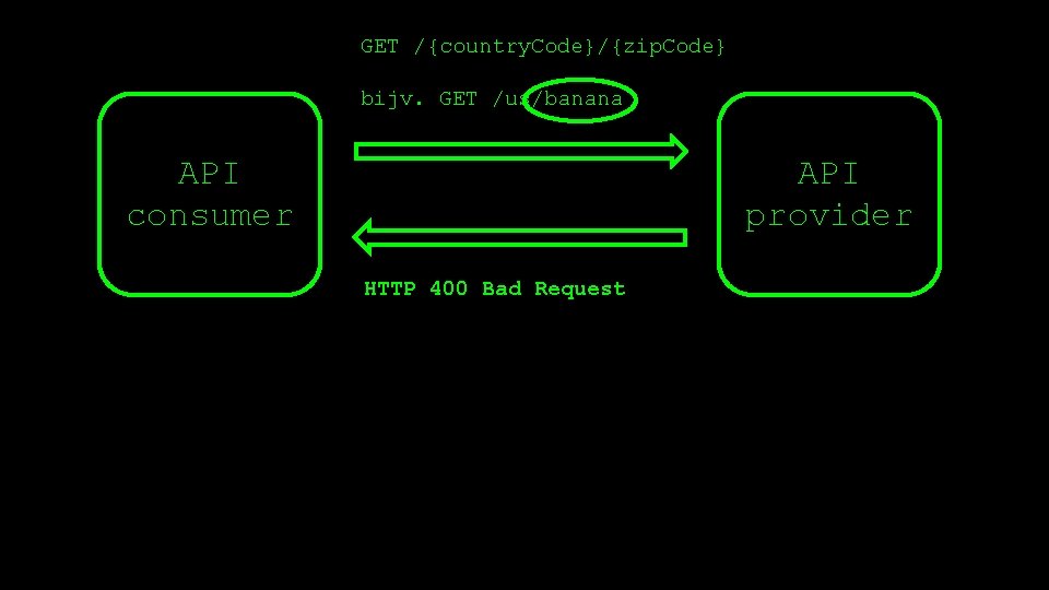 GET /{country. Code}/{zip. Code} bijv. GET /us/banana API consumer API provider HTTP 400 Bad