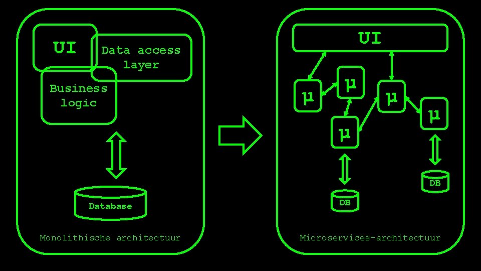 UI UI Data access layer Business logic µ µ µ DB Database Monolithische architectuur