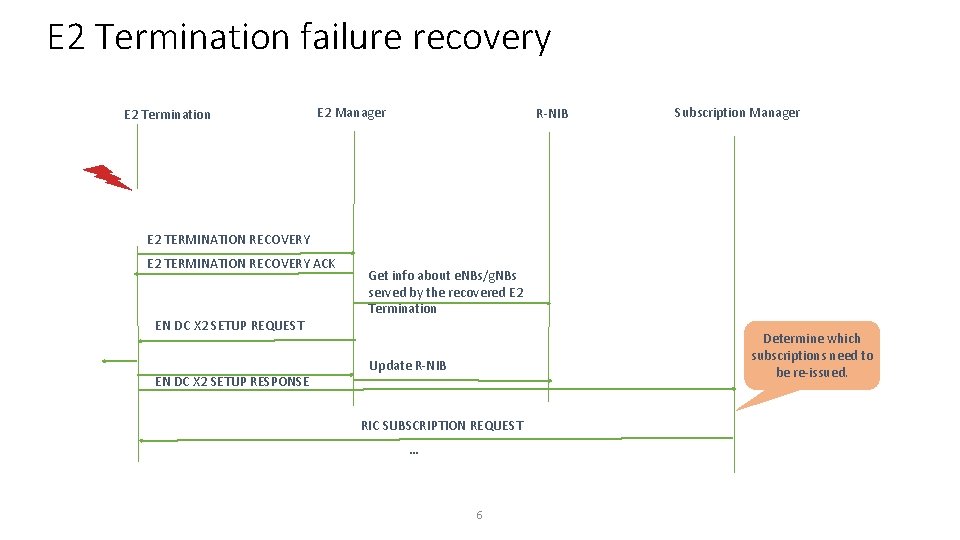 E 2 Termination failure recovery E 2 Termination E 2 Manager R-NIB Subscription Manager