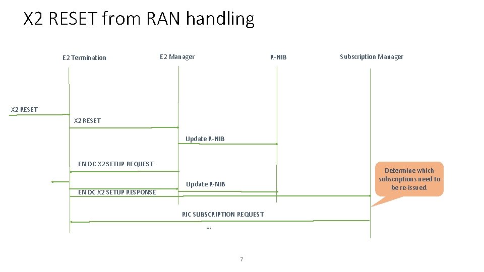 X 2 RESET from RAN handling E 2 Termination E 2 Manager R-NIB Subscription