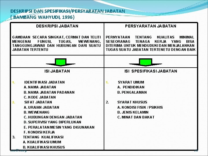 DESKRIPSI DAN SPESIFIKASI/PERSYARATAN JABATAN ( BAMBANG WAHYUDI, 1996) DESKRIPSI JABATAN PERSYARATAN JABATAN GAMBAAN SECARA