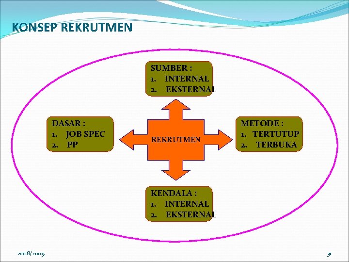 KONSEP REKRUTMEN SUMBER : 1. INTERNAL 2. EKSTERNAL DASAR : 1. JOB SPEC 2.