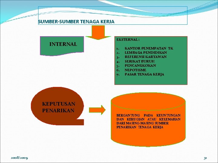 SUMBER-SUMBER TENAGA KERJA INTERNAL KEPUTUSAN PENARIKAN 2008/2009 EKSTERNAL : 1. 2. 3. 4. 5.