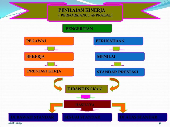 PENILAIAN KINERJA ( PERFORMANCE APPRAISAL) PENGERTIAN PEGAWAI PERUSAHAAN BEKERJA MENILAI PRESTASI KERJA STANDAR PRESTASI