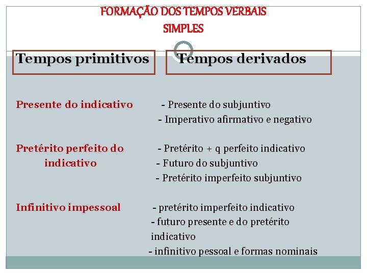 FORMAÇÃO DOS TEMPOS VERBAIS SIMPLES Tempos primitivos Tempos derivados Presente do indicativo - Presente